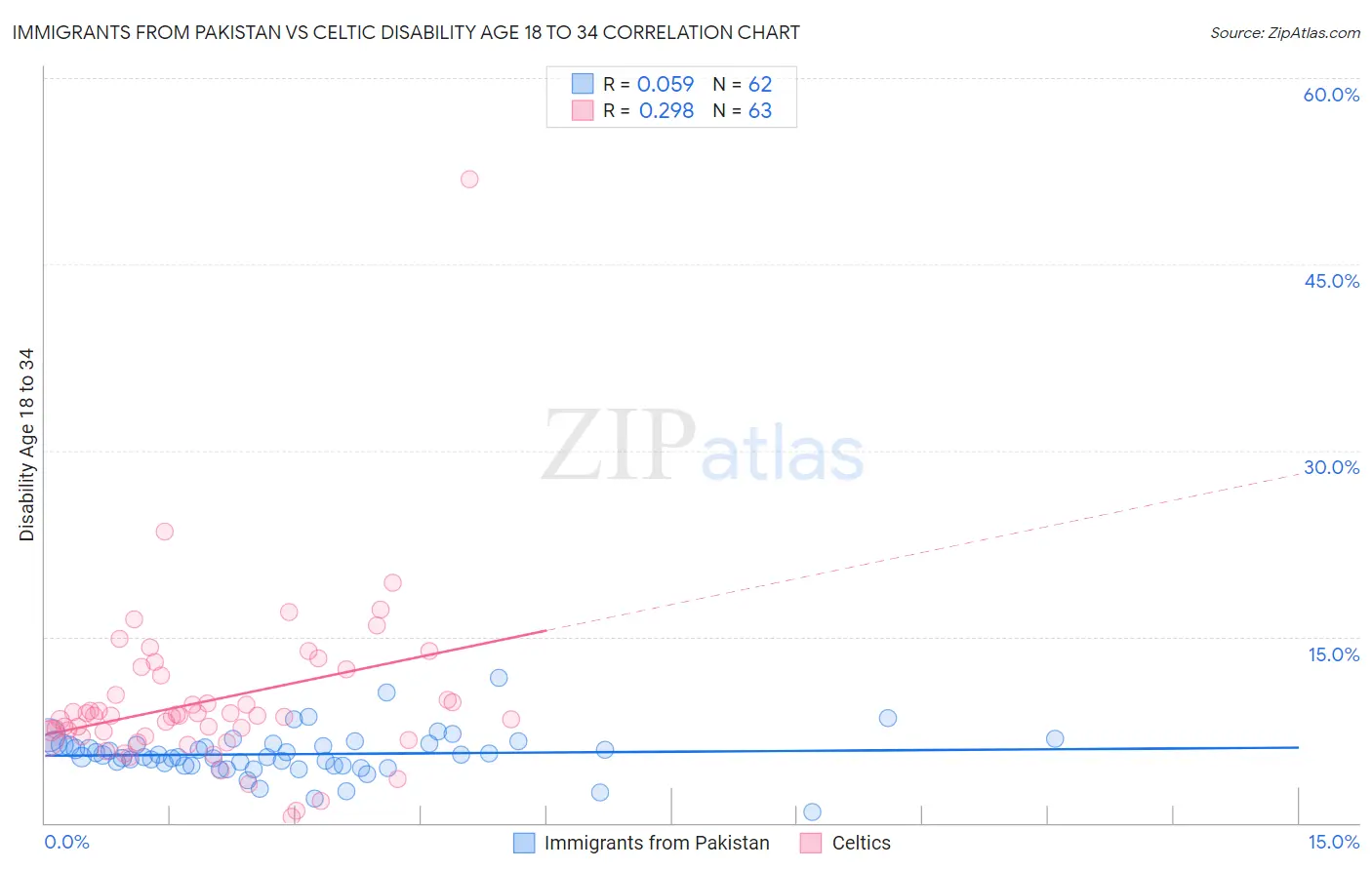 Immigrants from Pakistan vs Celtic Disability Age 18 to 34