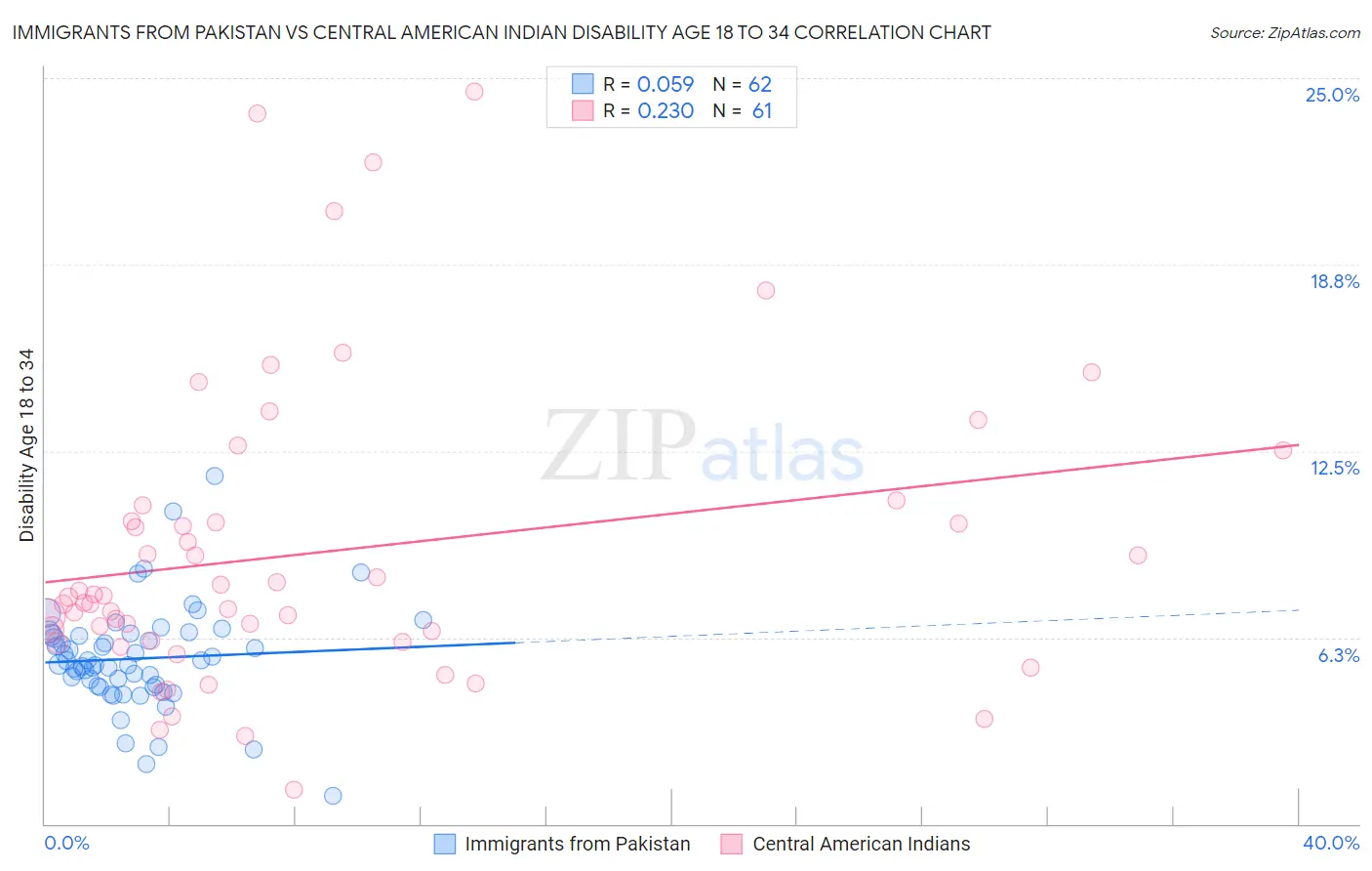 Immigrants from Pakistan vs Central American Indian Disability Age 18 to 34
