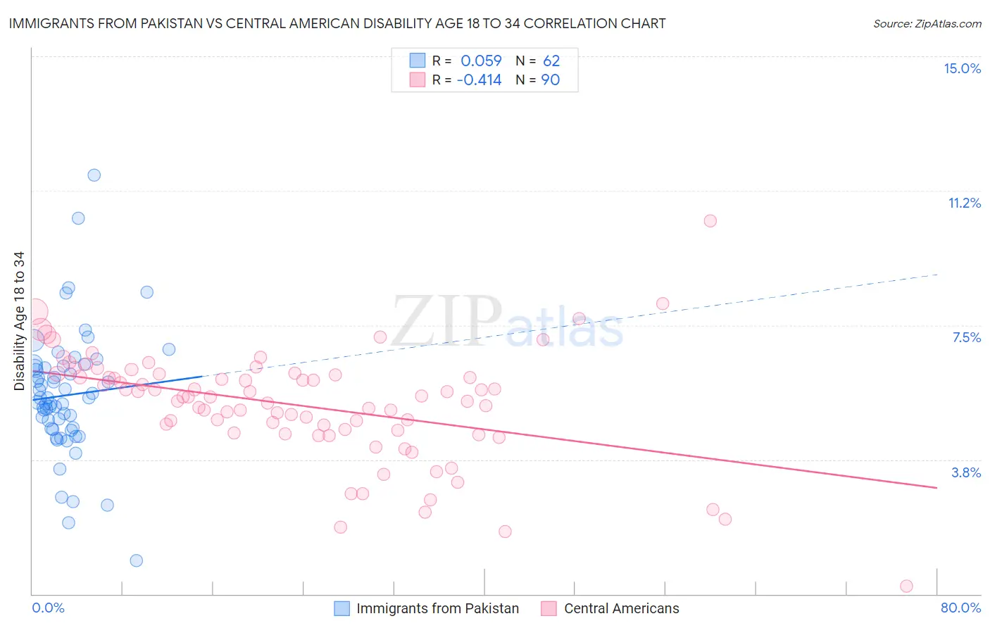 Immigrants from Pakistan vs Central American Disability Age 18 to 34