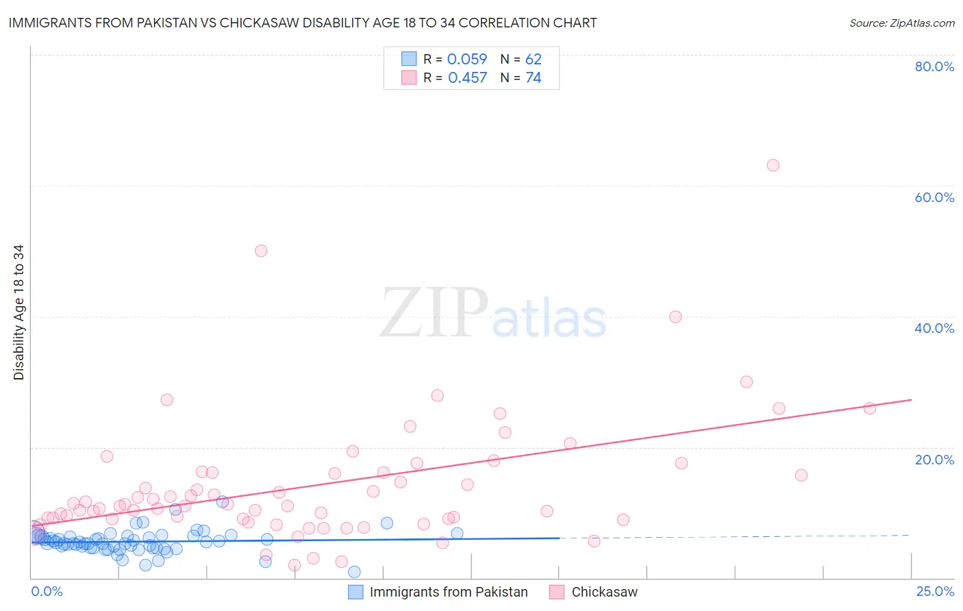 Immigrants from Pakistan vs Chickasaw Disability Age 18 to 34