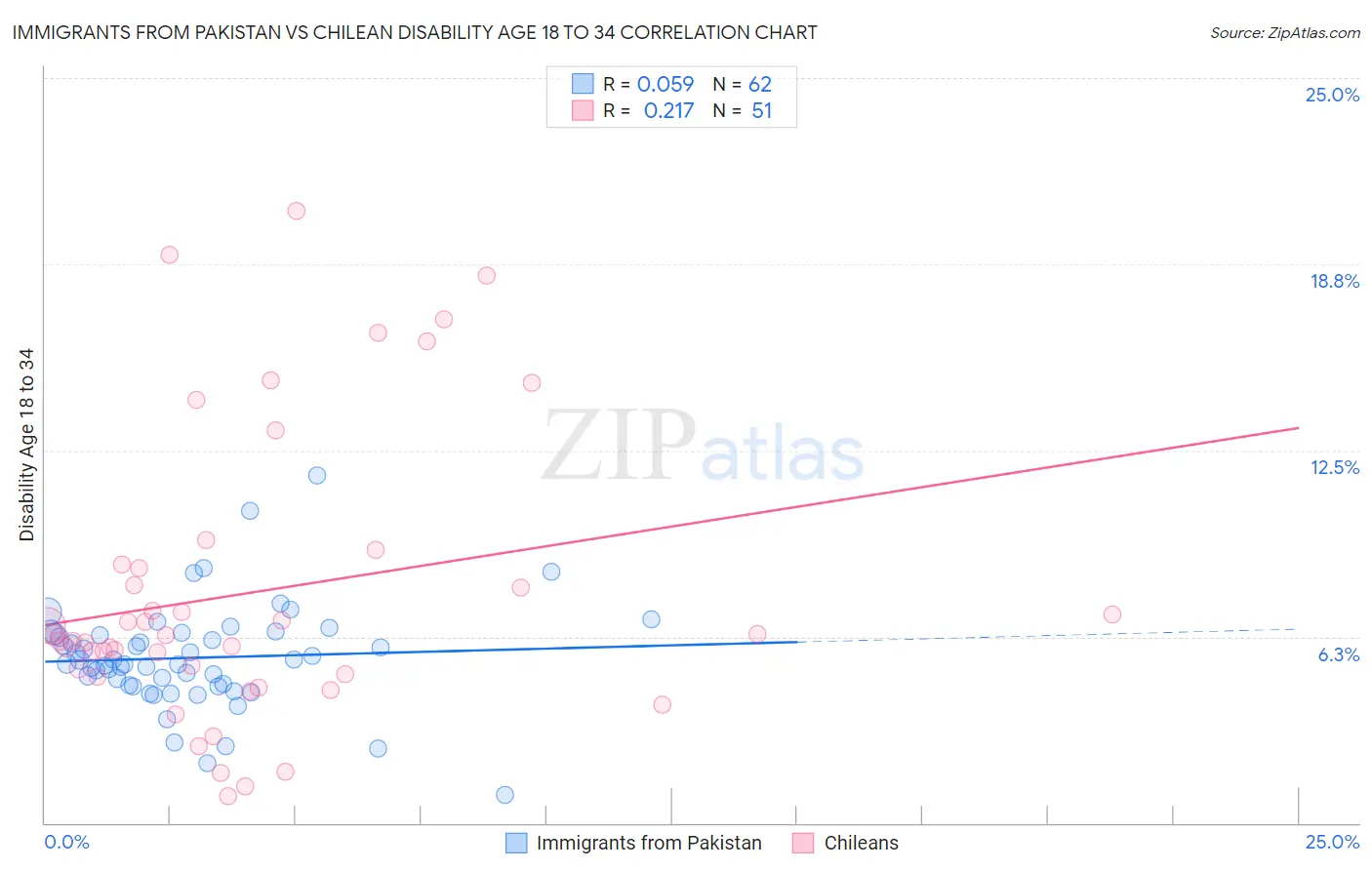 Immigrants from Pakistan vs Chilean Disability Age 18 to 34
