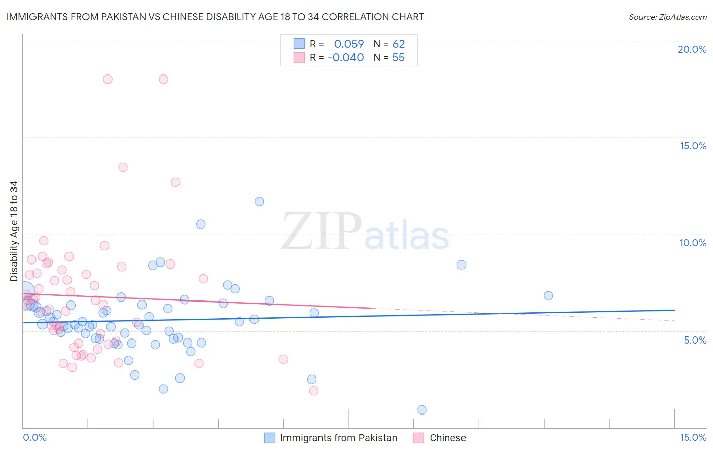 Immigrants from Pakistan vs Chinese Disability Age 18 to 34