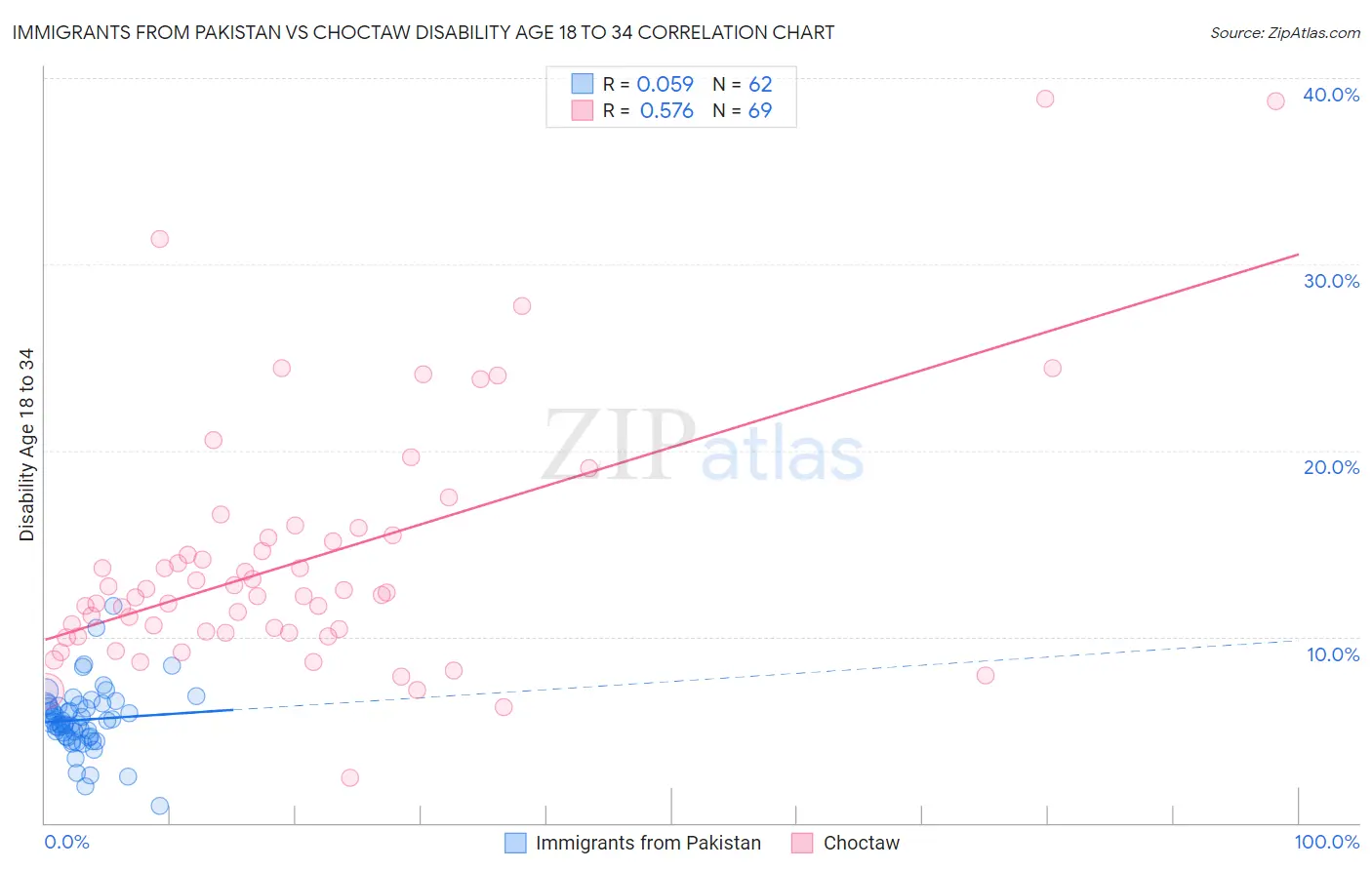 Immigrants from Pakistan vs Choctaw Disability Age 18 to 34