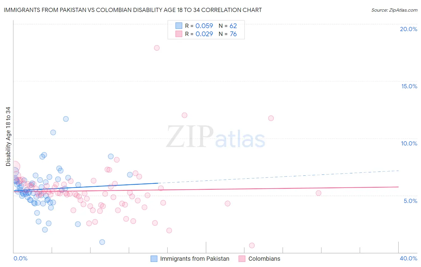 Immigrants from Pakistan vs Colombian Disability Age 18 to 34