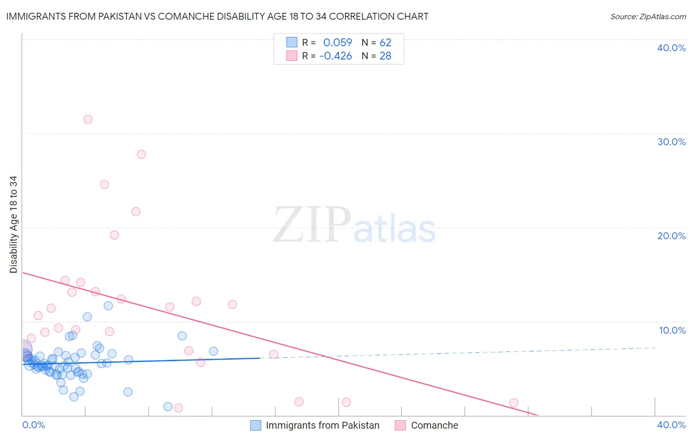 Immigrants from Pakistan vs Comanche Disability Age 18 to 34