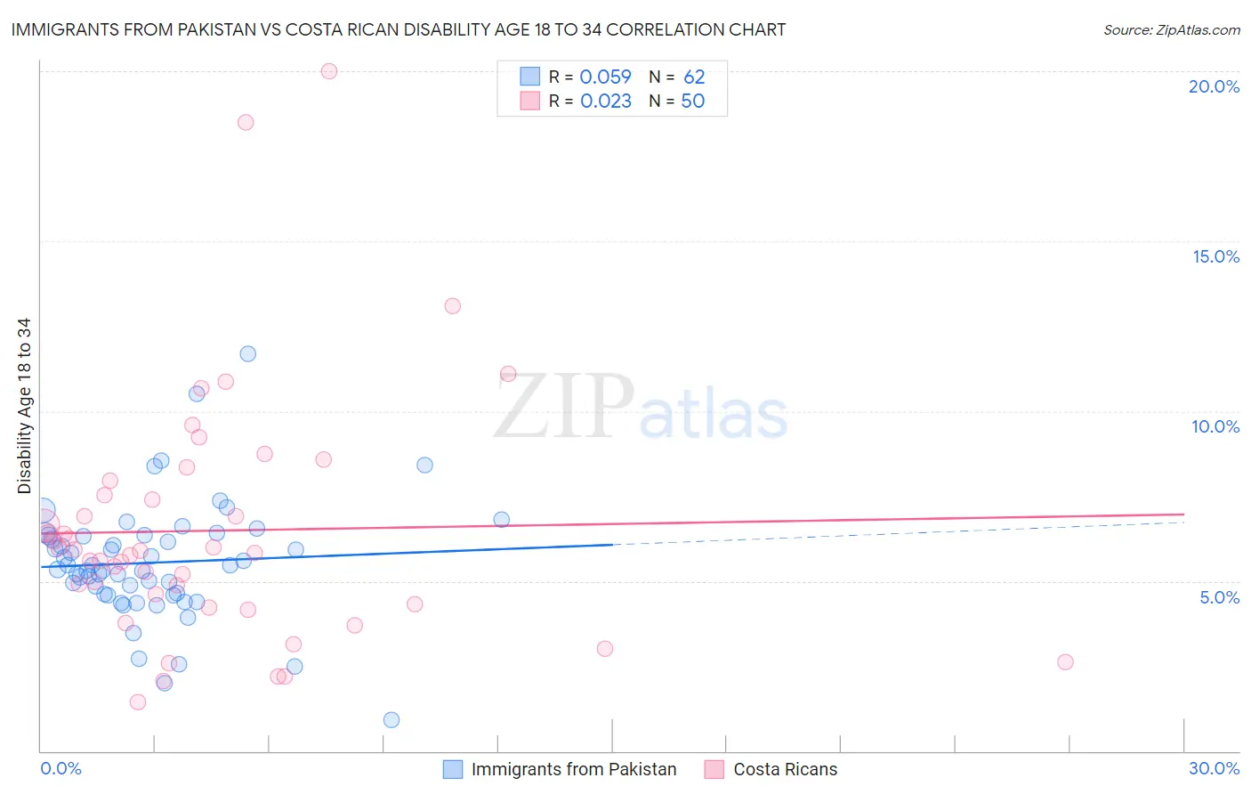 Immigrants from Pakistan vs Costa Rican Disability Age 18 to 34