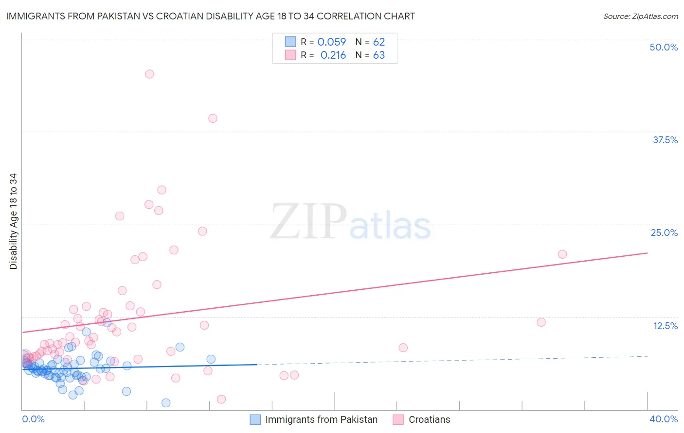 Immigrants from Pakistan vs Croatian Disability Age 18 to 34