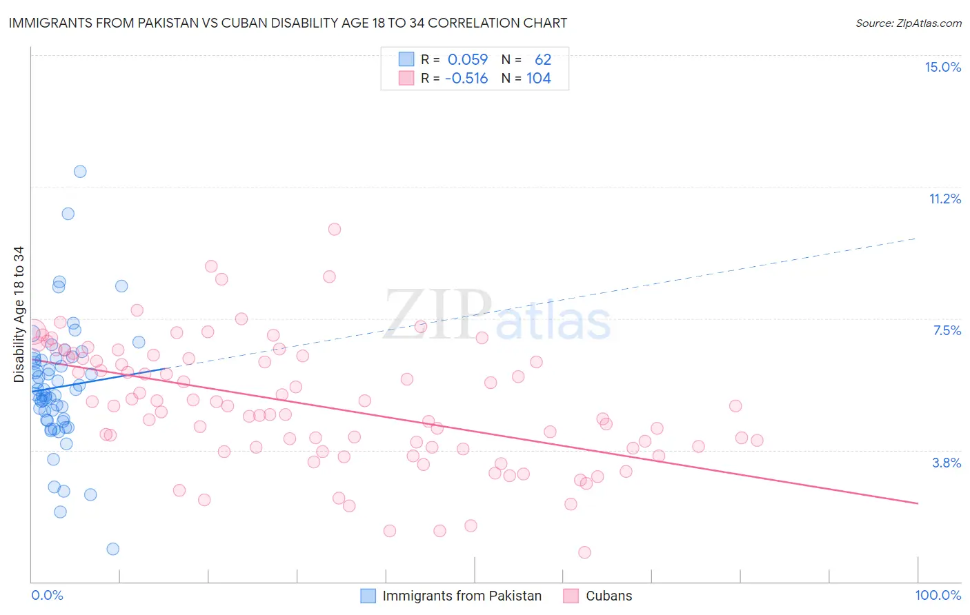 Immigrants from Pakistan vs Cuban Disability Age 18 to 34