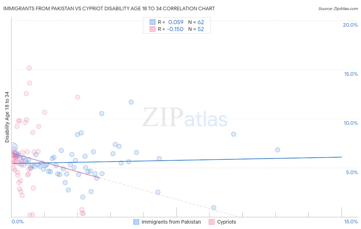 Immigrants from Pakistan vs Cypriot Disability Age 18 to 34