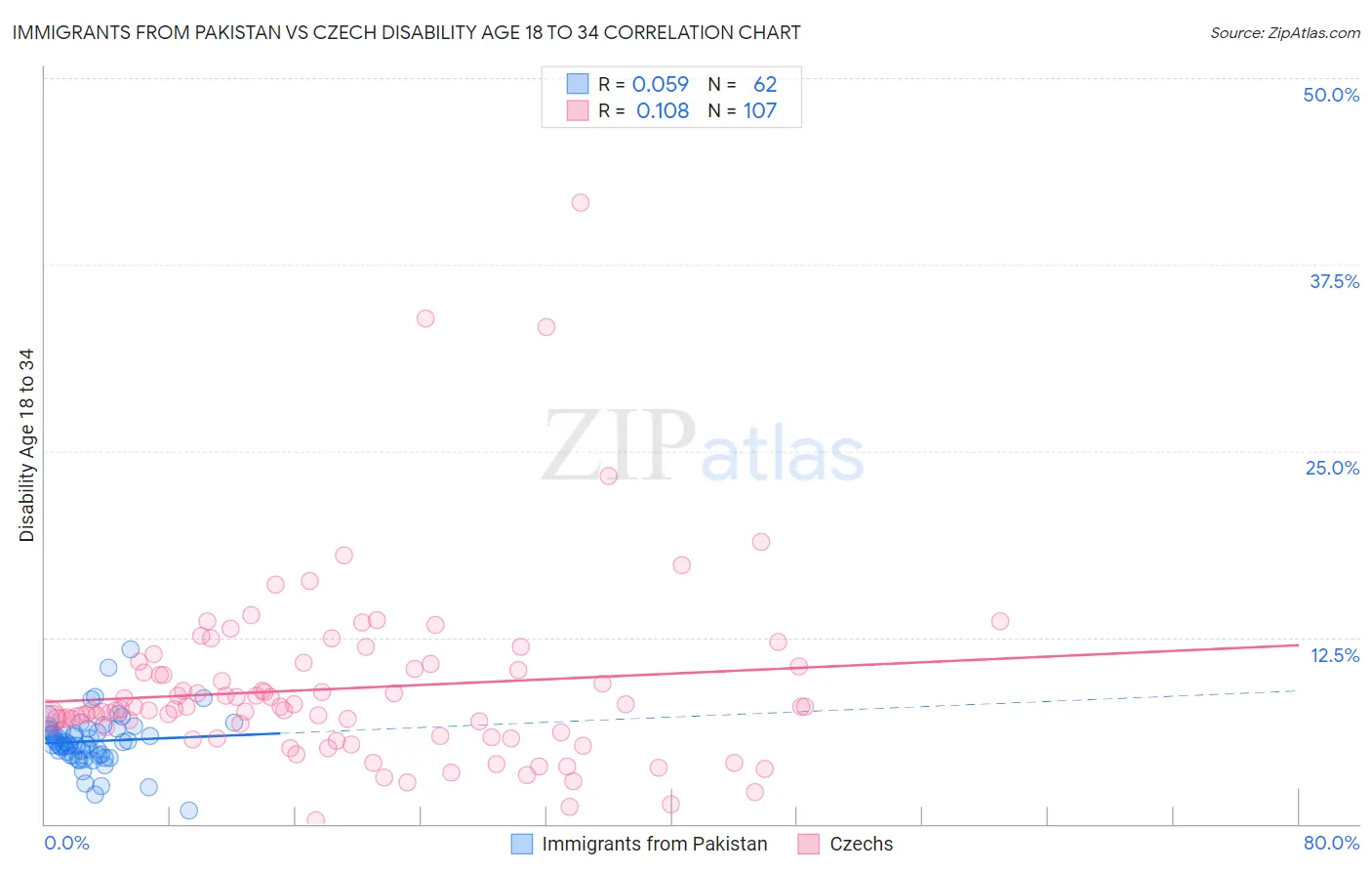 Immigrants from Pakistan vs Czech Disability Age 18 to 34