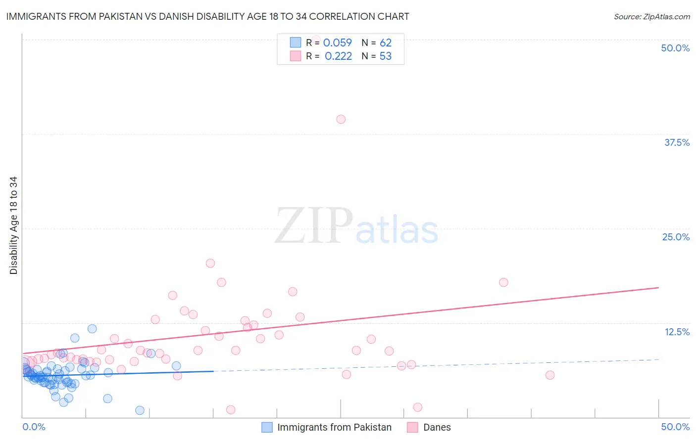 Immigrants from Pakistan vs Danish Disability Age 18 to 34