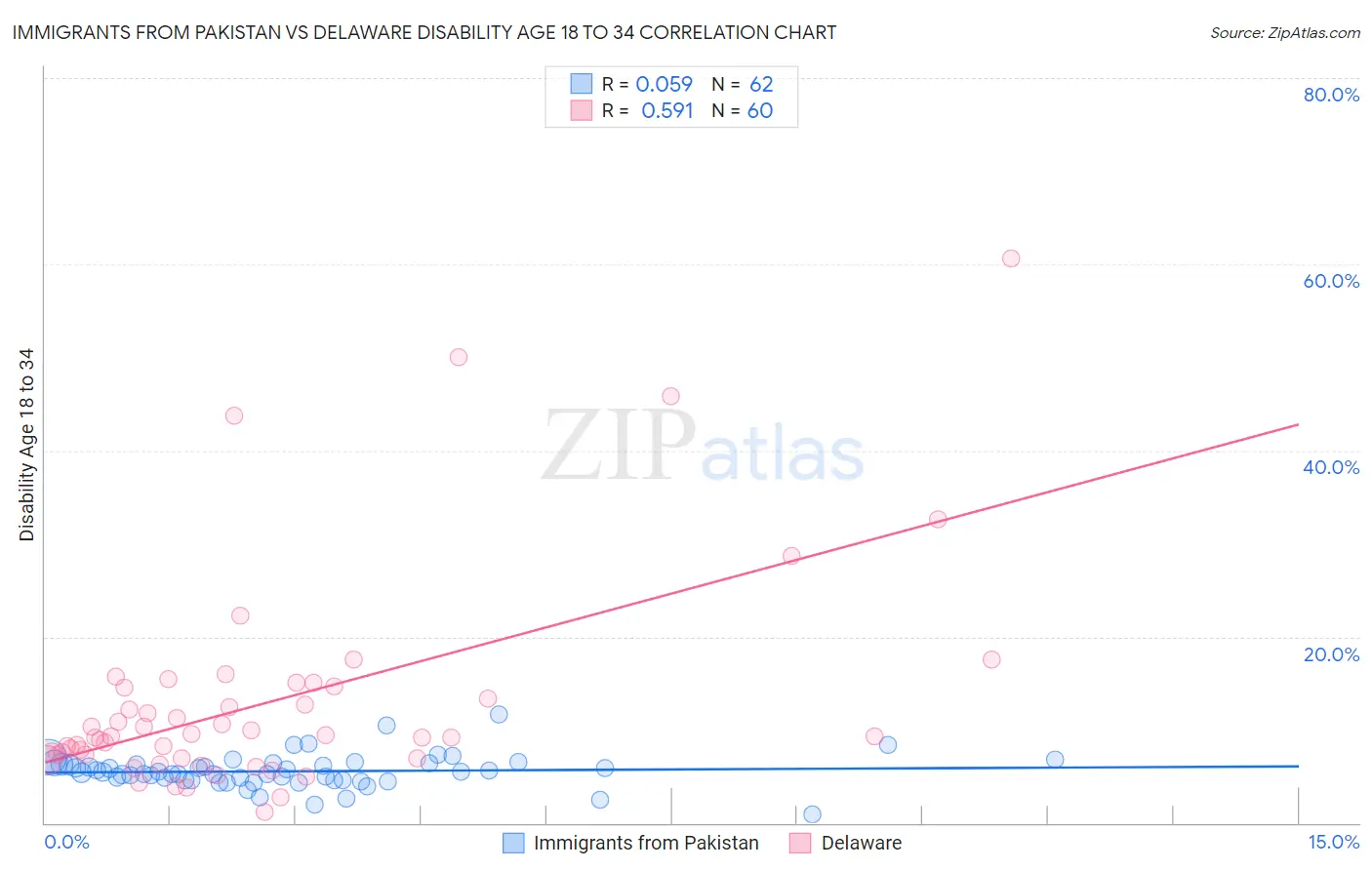 Immigrants from Pakistan vs Delaware Disability Age 18 to 34