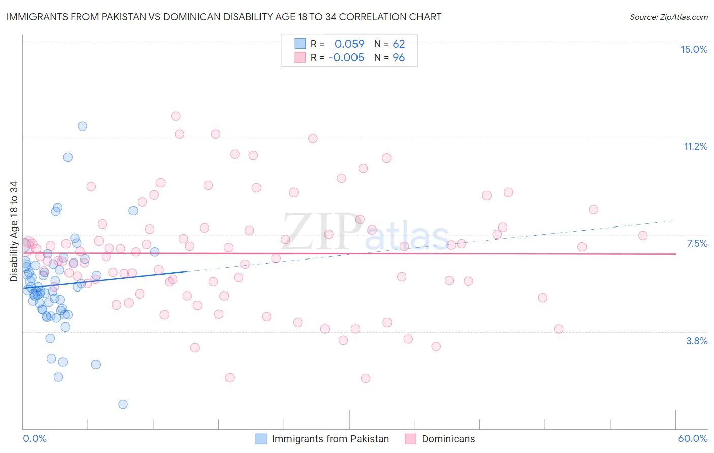 Immigrants from Pakistan vs Dominican Disability Age 18 to 34