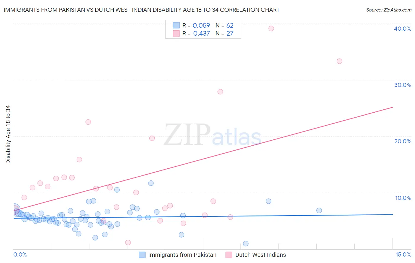 Immigrants from Pakistan vs Dutch West Indian Disability Age 18 to 34
