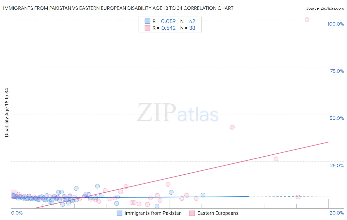 Immigrants from Pakistan vs Eastern European Disability Age 18 to 34