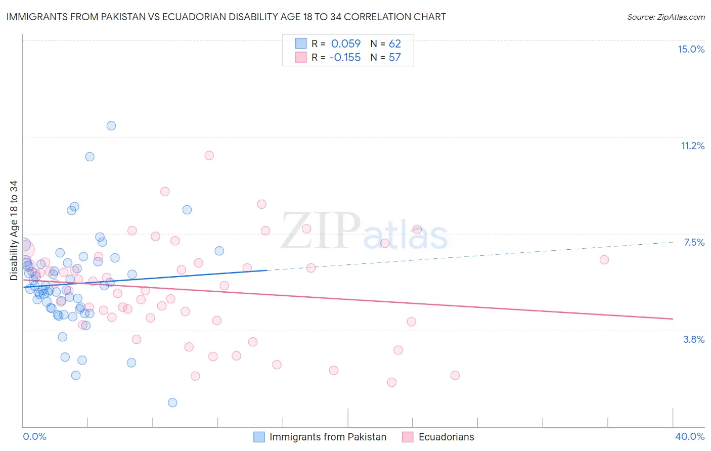 Immigrants from Pakistan vs Ecuadorian Disability Age 18 to 34