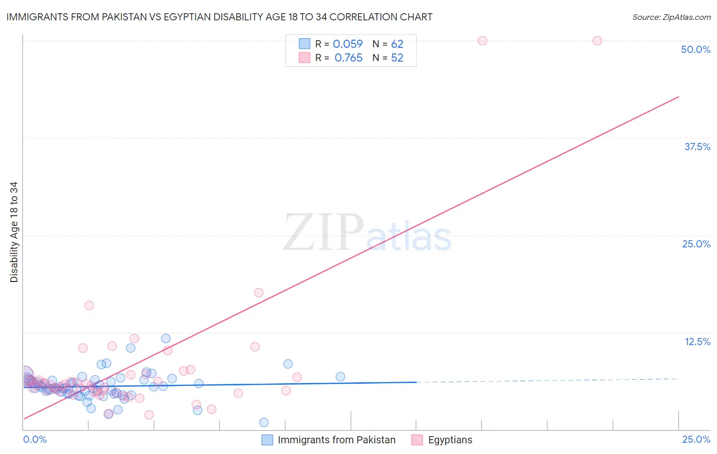 Immigrants from Pakistan vs Egyptian Disability Age 18 to 34