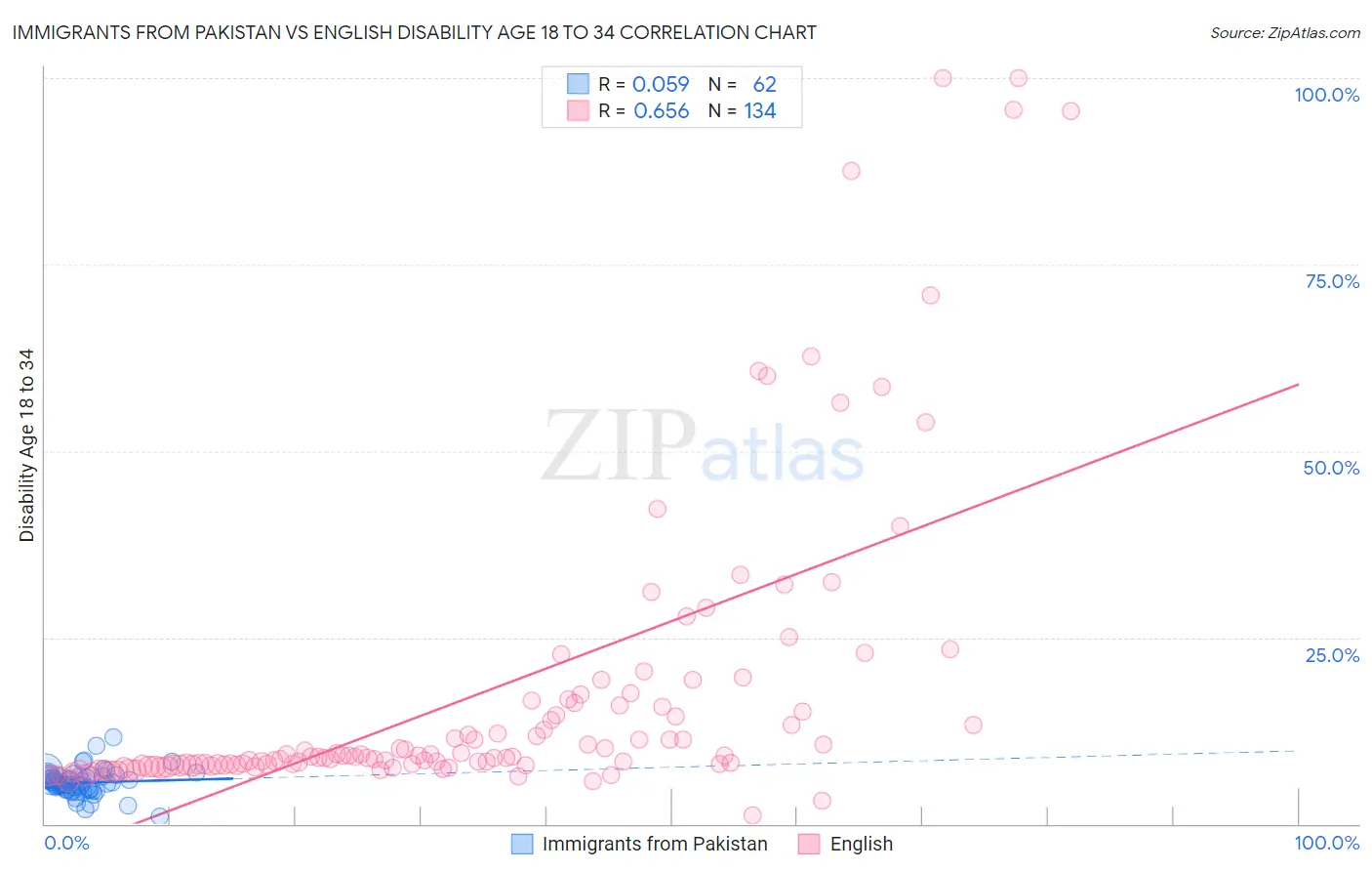 Immigrants from Pakistan vs English Disability Age 18 to 34