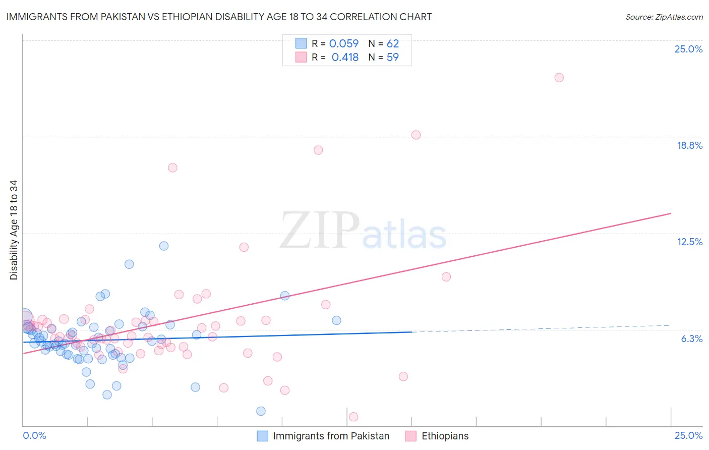 Immigrants from Pakistan vs Ethiopian Disability Age 18 to 34