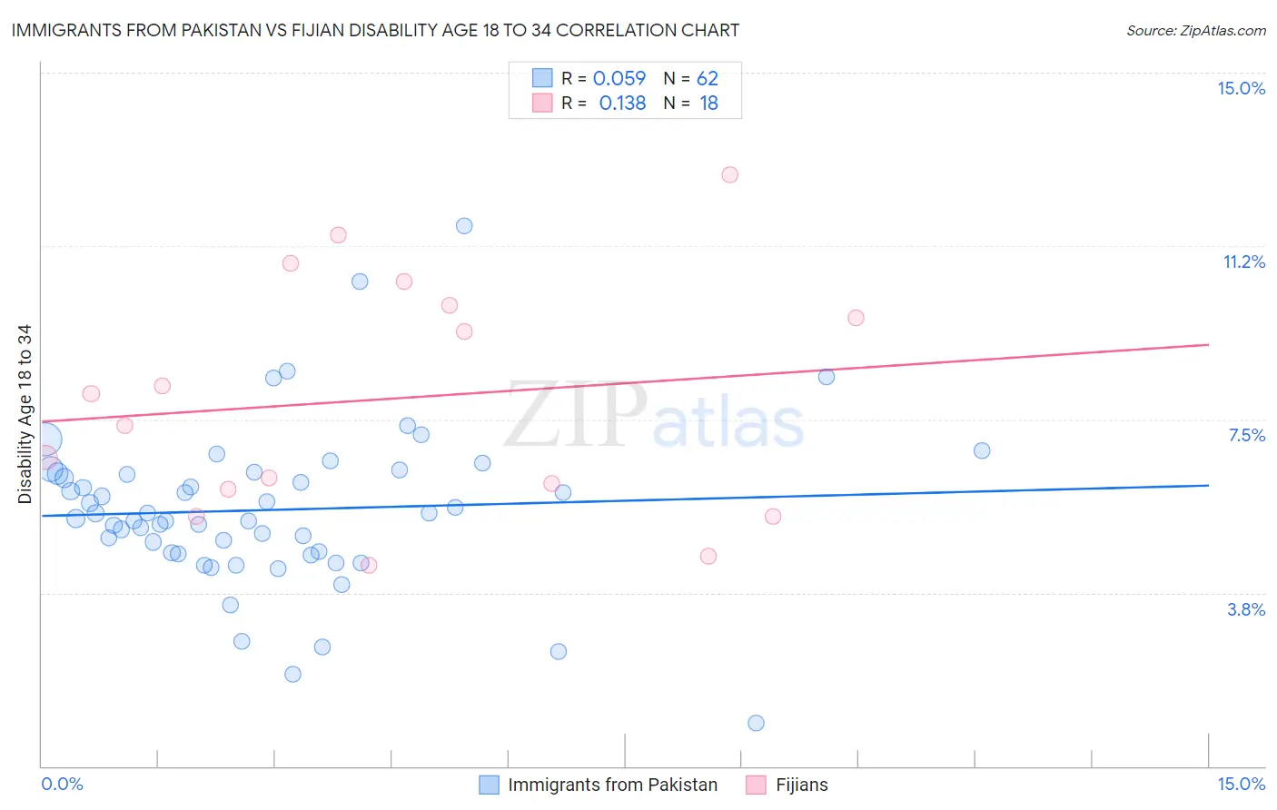 Immigrants from Pakistan vs Fijian Disability Age 18 to 34