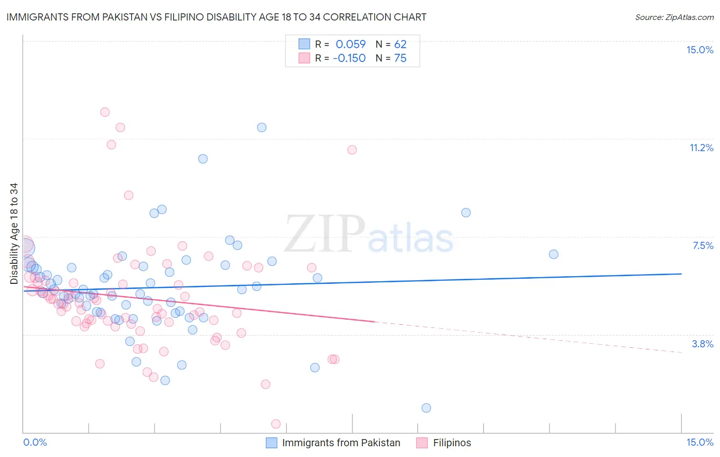 Immigrants from Pakistan vs Filipino Disability Age 18 to 34