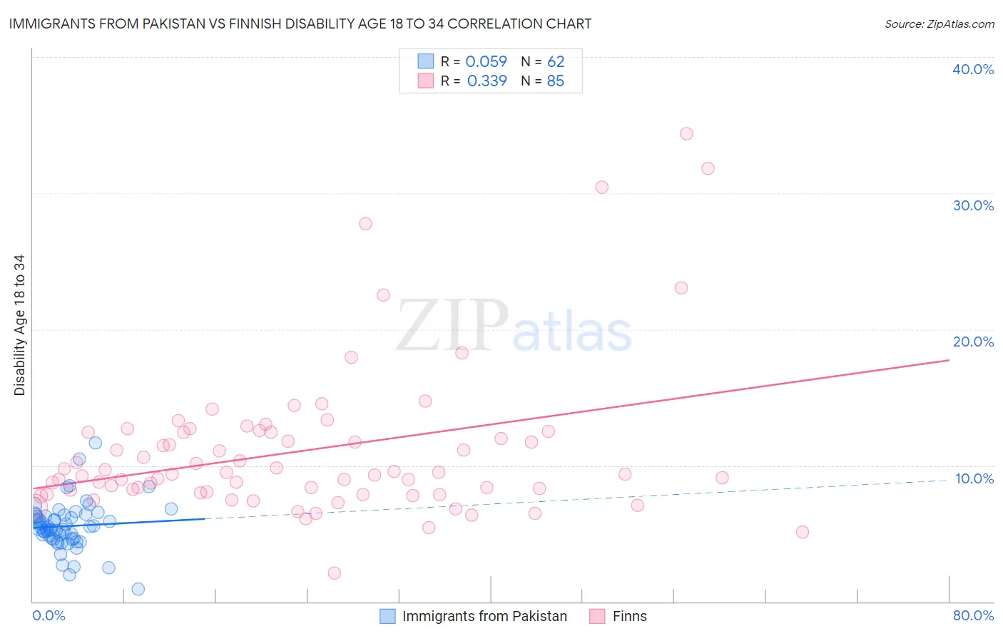 Immigrants from Pakistan vs Finnish Disability Age 18 to 34