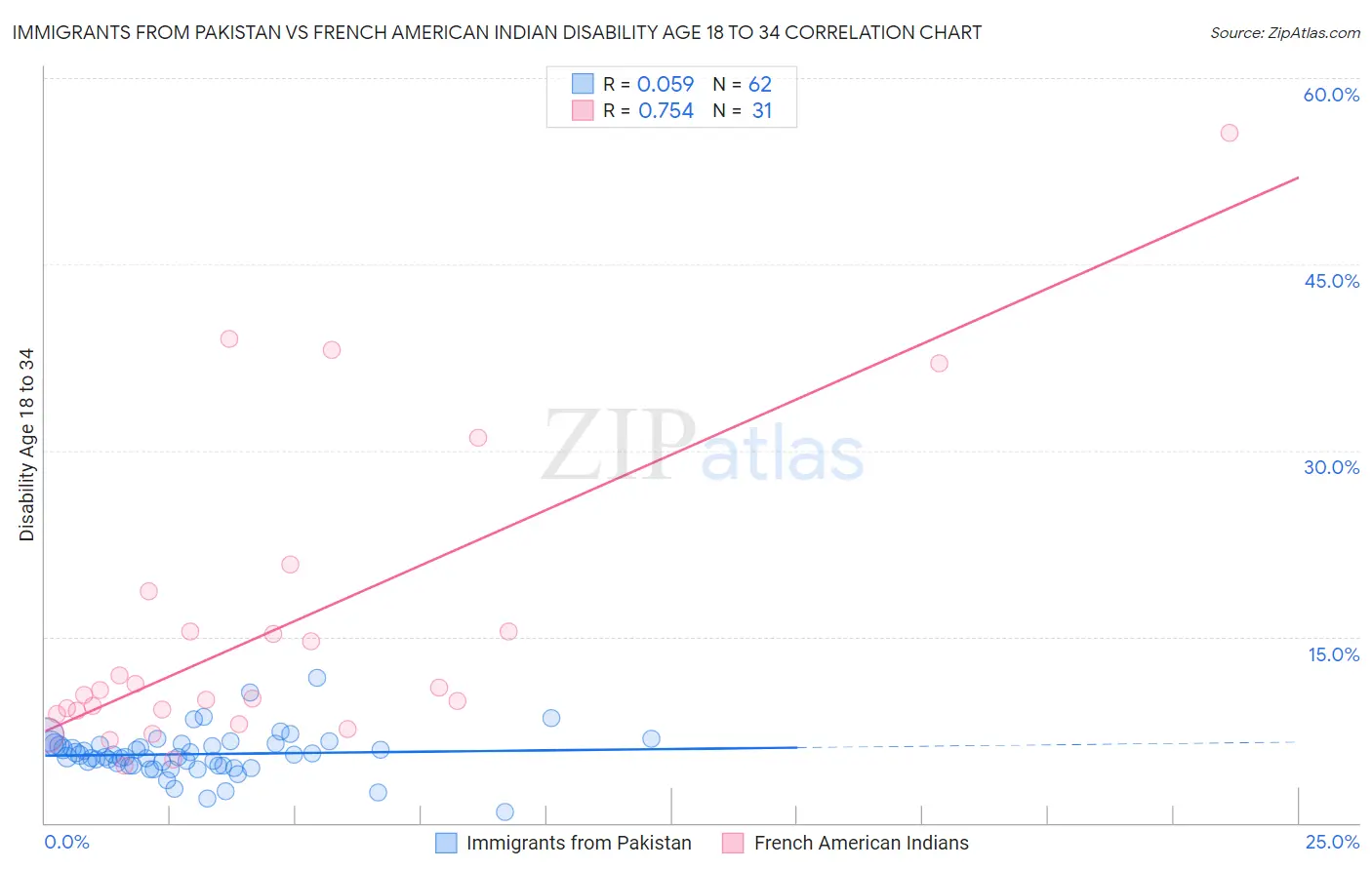 Immigrants from Pakistan vs French American Indian Disability Age 18 to 34
