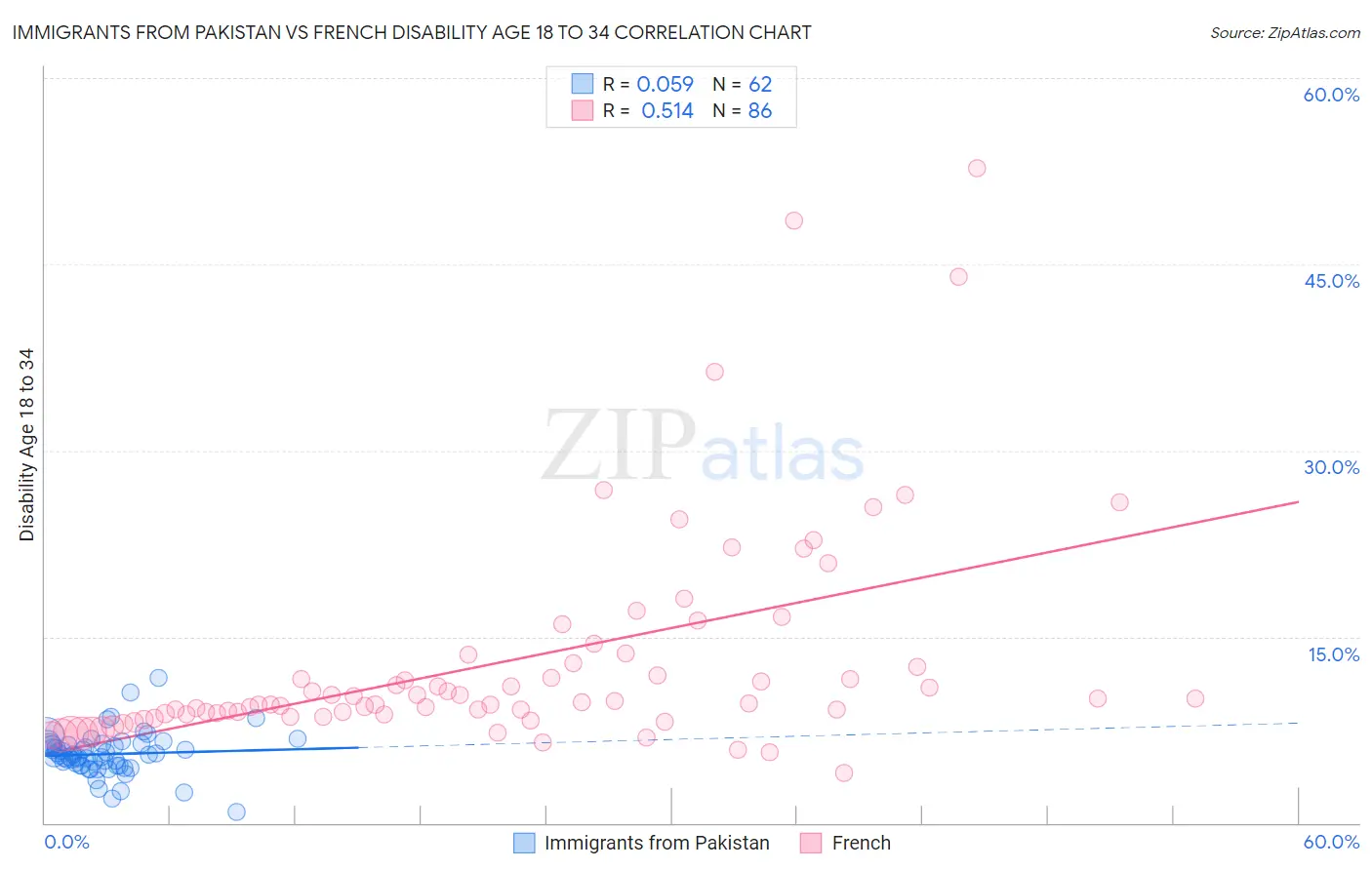 Immigrants from Pakistan vs French Disability Age 18 to 34