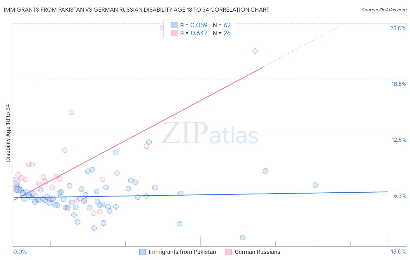 Immigrants from Pakistan vs German Russian Disability Age 18 to 34
