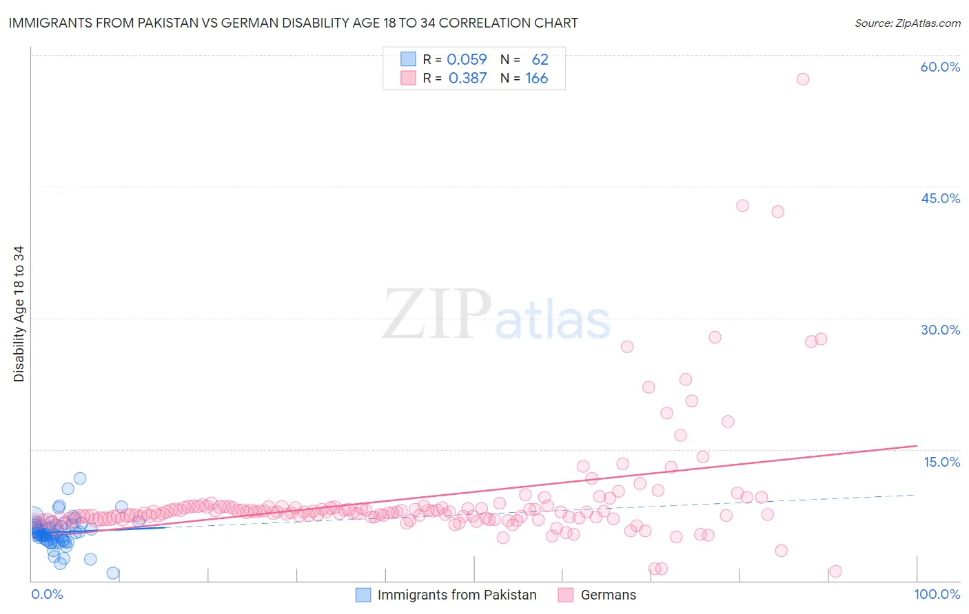 Immigrants from Pakistan vs German Disability Age 18 to 34