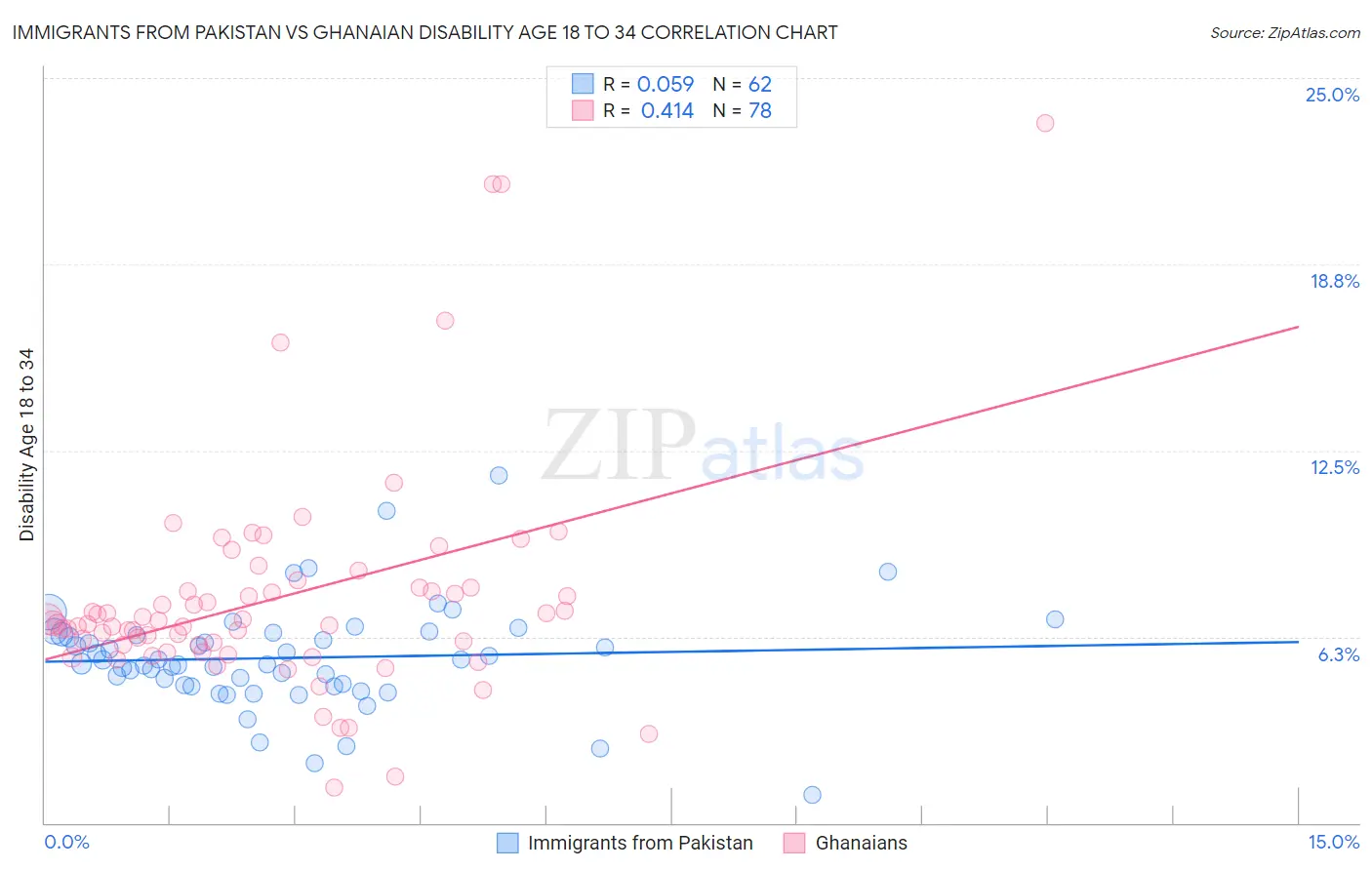 Immigrants from Pakistan vs Ghanaian Disability Age 18 to 34