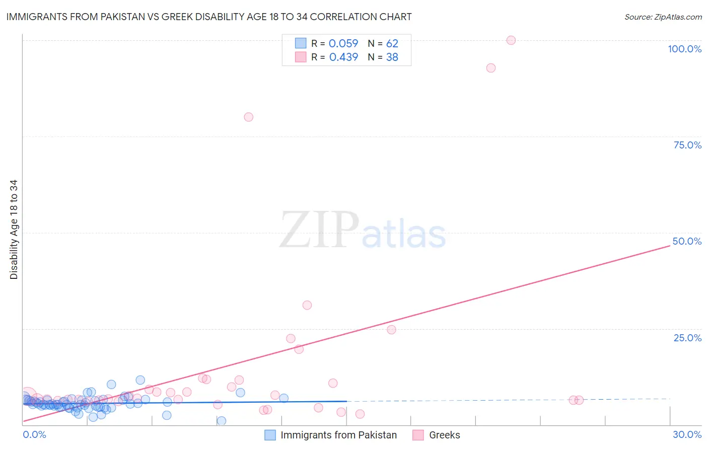 Immigrants from Pakistan vs Greek Disability Age 18 to 34