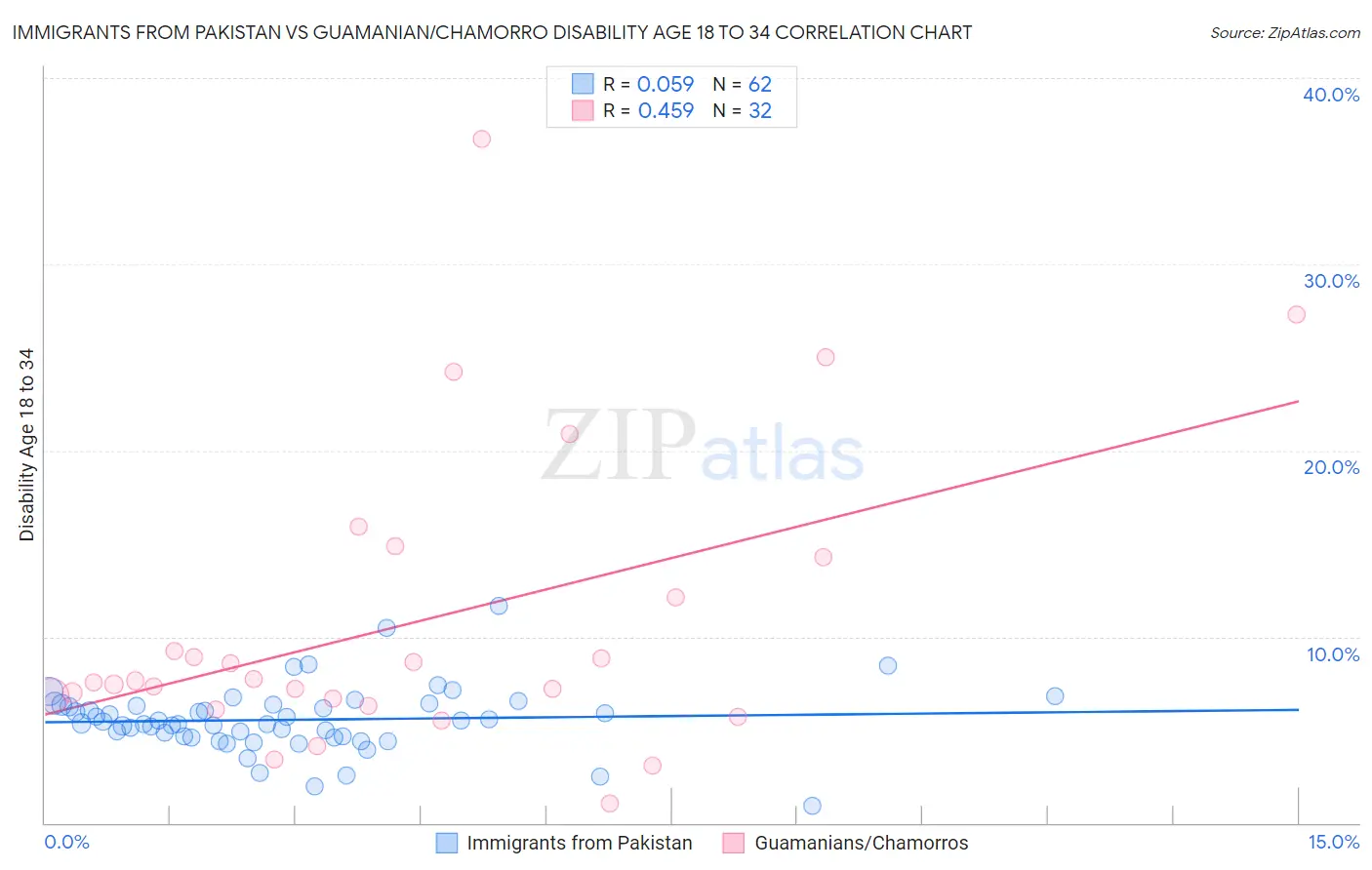 Immigrants from Pakistan vs Guamanian/Chamorro Disability Age 18 to 34