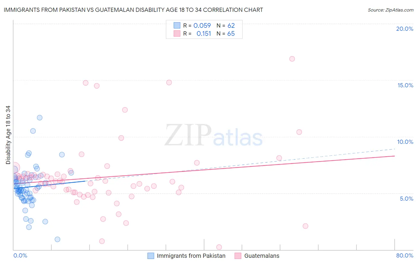 Immigrants from Pakistan vs Guatemalan Disability Age 18 to 34