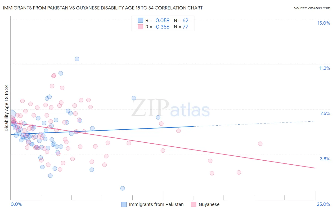 Immigrants from Pakistan vs Guyanese Disability Age 18 to 34