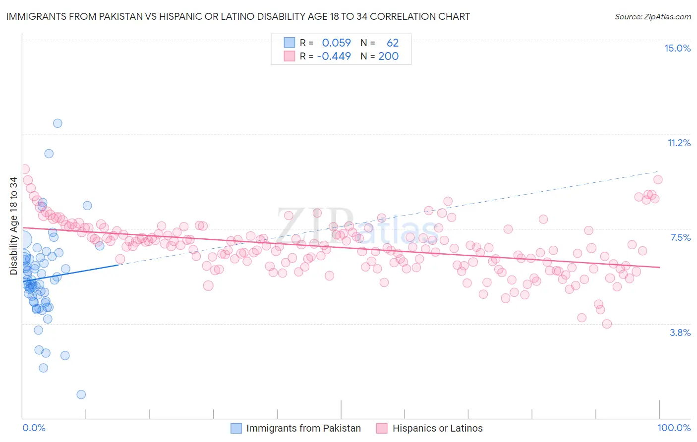 Immigrants from Pakistan vs Hispanic or Latino Disability Age 18 to 34