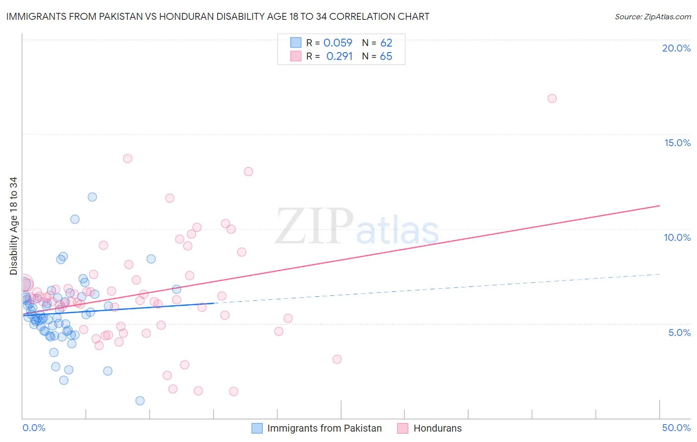 Immigrants from Pakistan vs Honduran Disability Age 18 to 34