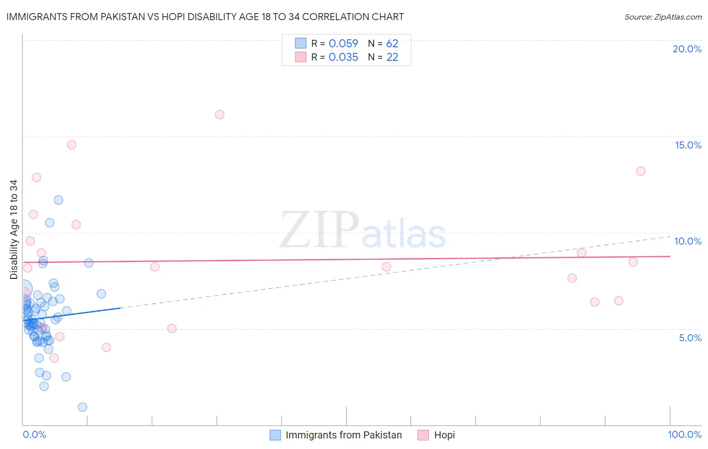 Immigrants from Pakistan vs Hopi Disability Age 18 to 34