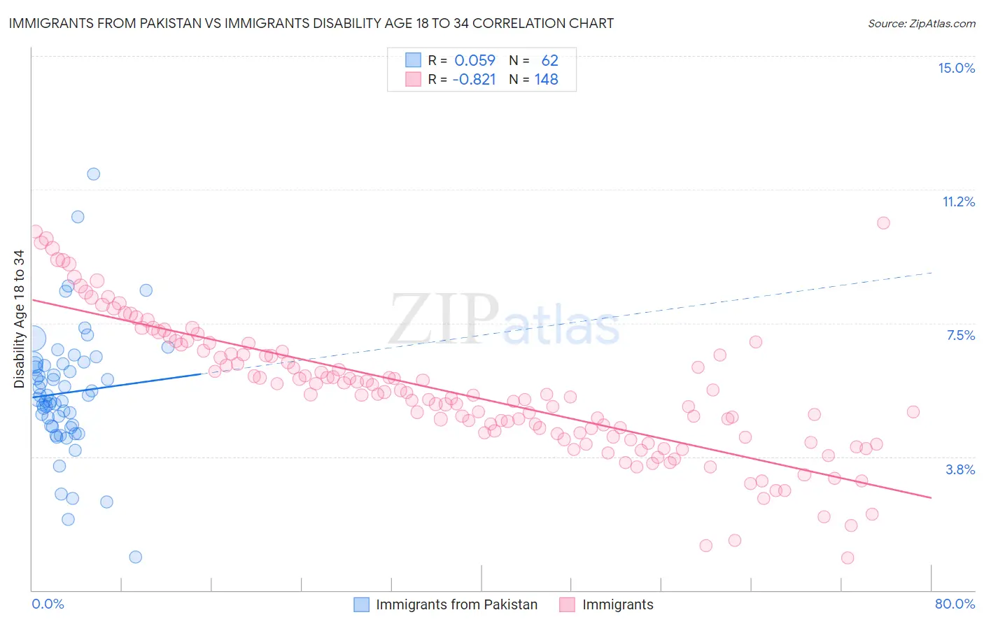 Immigrants from Pakistan vs Immigrants Disability Age 18 to 34