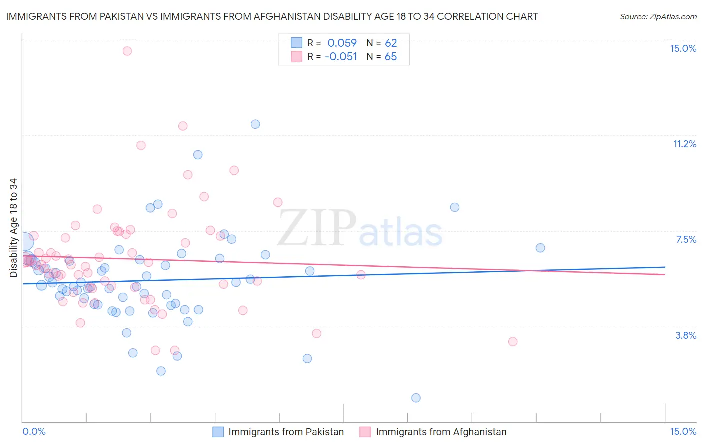 Immigrants from Pakistan vs Immigrants from Afghanistan Disability Age 18 to 34