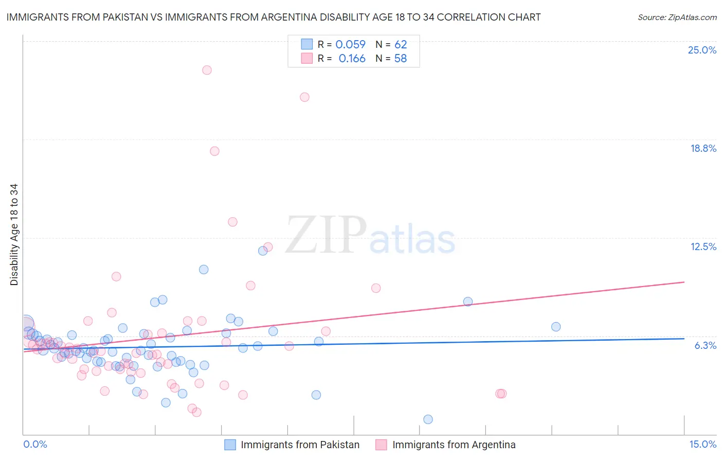 Immigrants from Pakistan vs Immigrants from Argentina Disability Age 18 to 34
