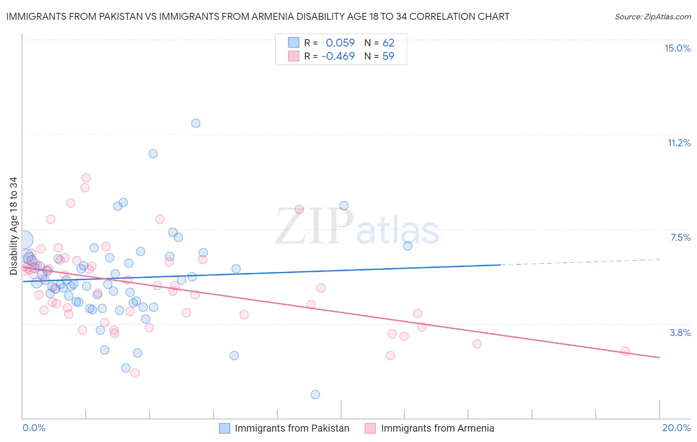 Immigrants from Pakistan vs Immigrants from Armenia Disability Age 18 to 34