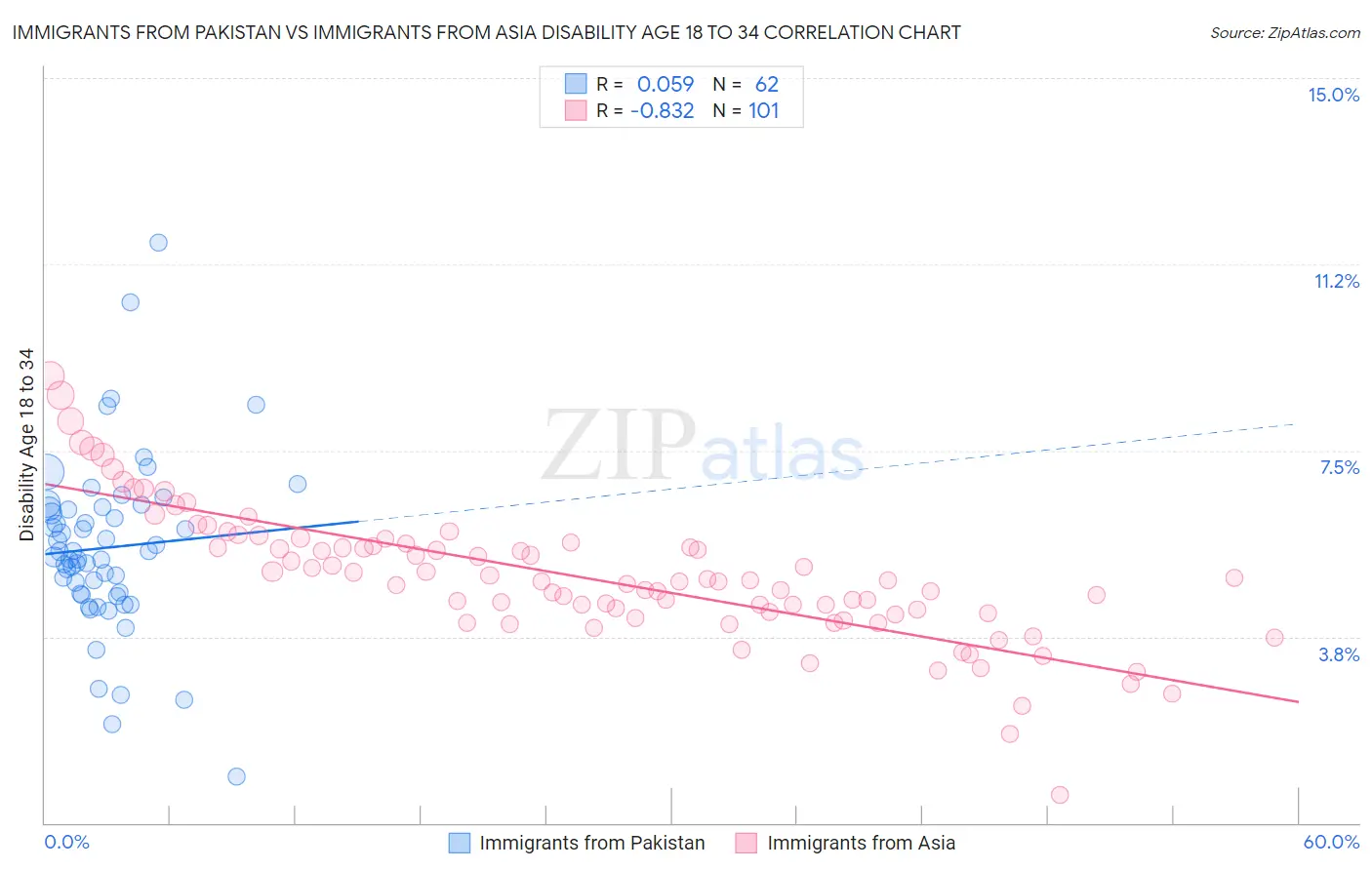 Immigrants from Pakistan vs Immigrants from Asia Disability Age 18 to 34
