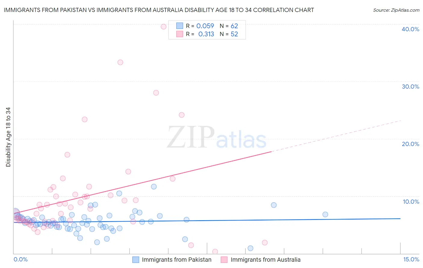 Immigrants from Pakistan vs Immigrants from Australia Disability Age 18 to 34