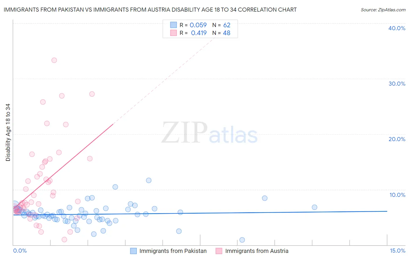 Immigrants from Pakistan vs Immigrants from Austria Disability Age 18 to 34