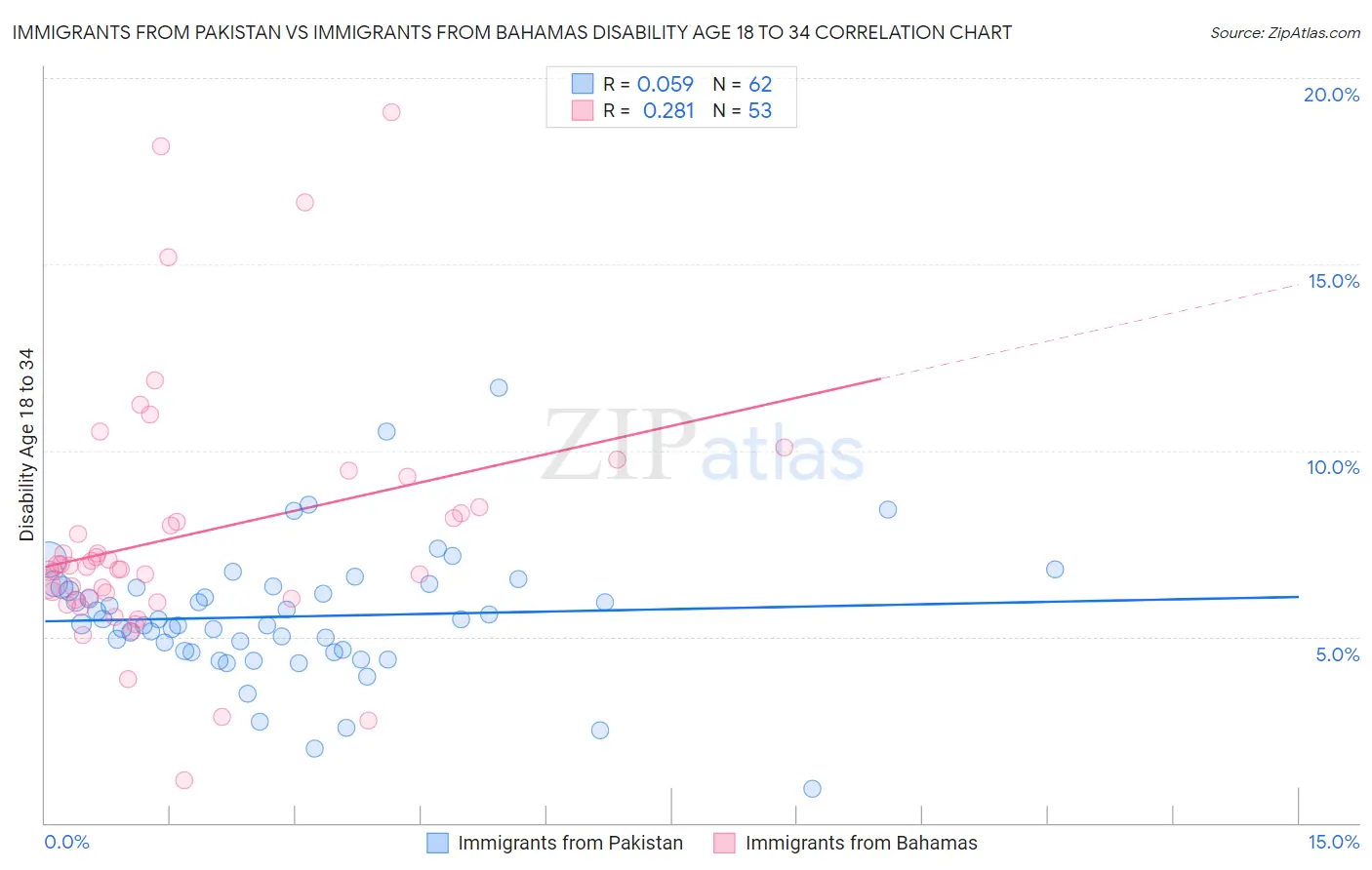 Immigrants from Pakistan vs Immigrants from Bahamas Disability Age 18 to 34