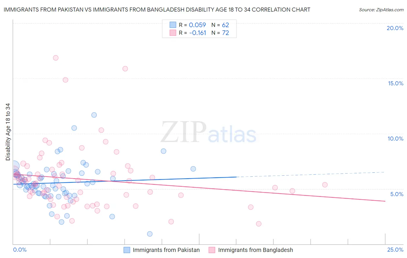 Immigrants from Pakistan vs Immigrants from Bangladesh Disability Age 18 to 34