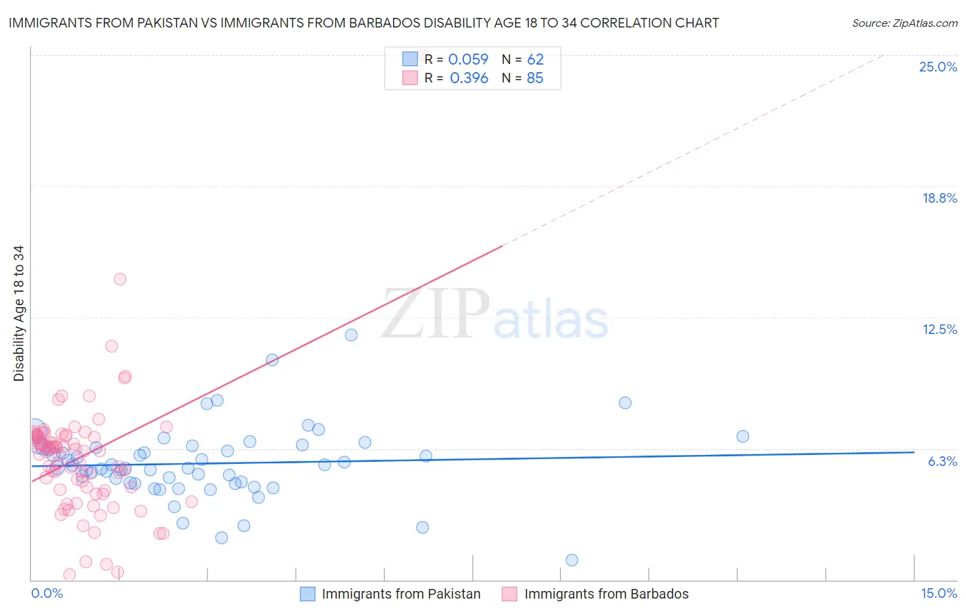 Immigrants from Pakistan vs Immigrants from Barbados Disability Age 18 to 34