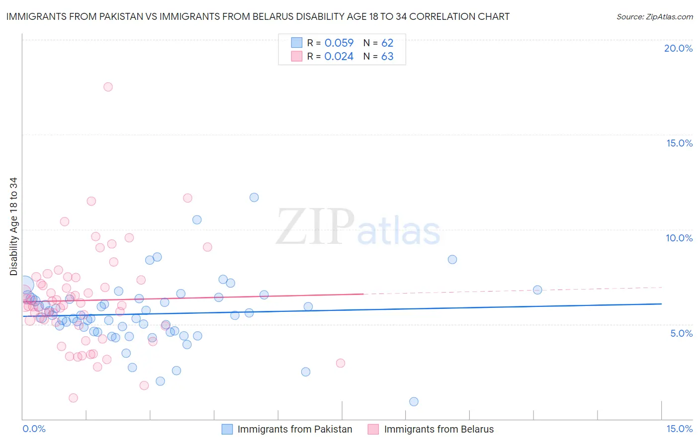 Immigrants from Pakistan vs Immigrants from Belarus Disability Age 18 to 34