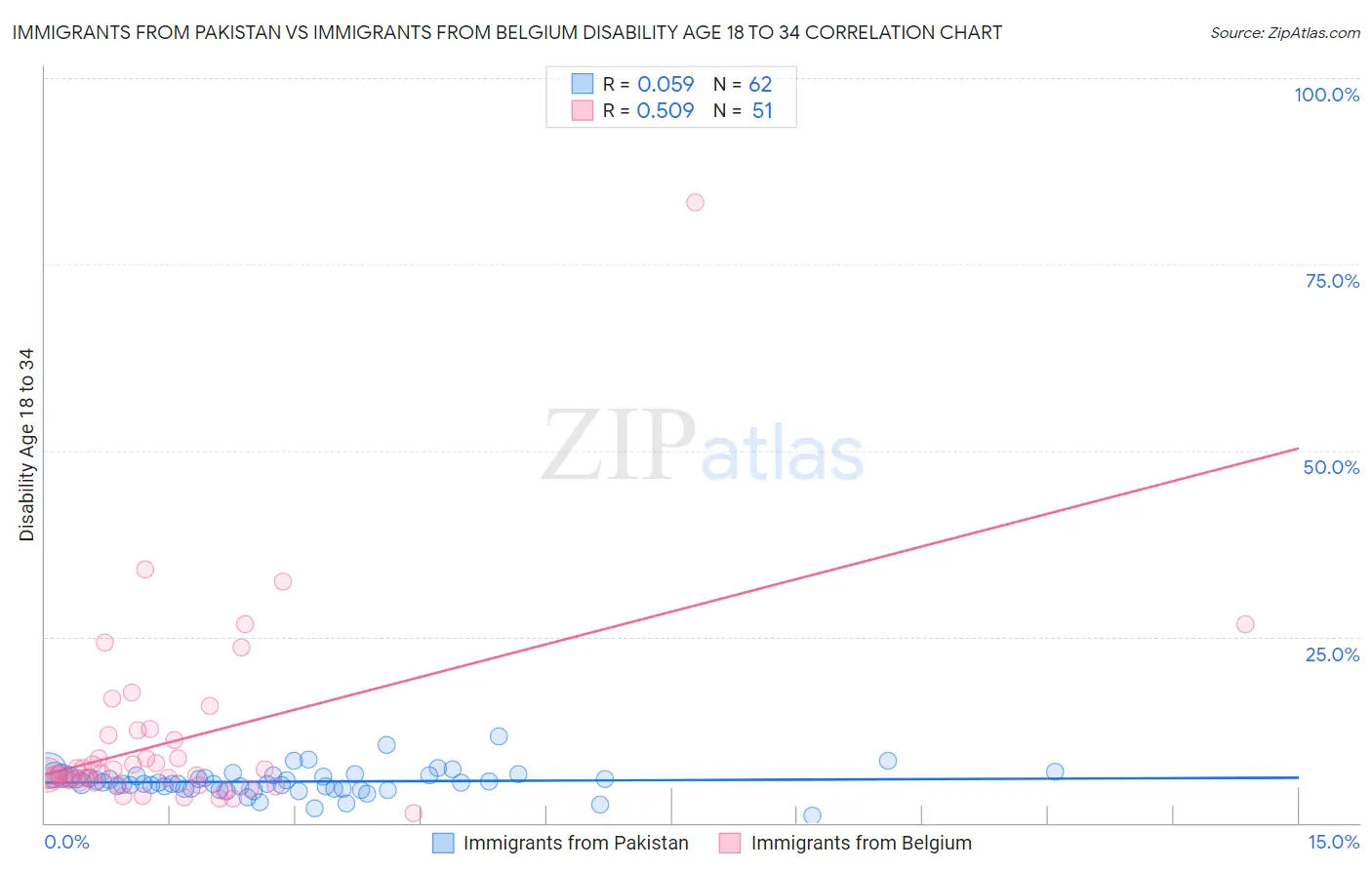 Immigrants from Pakistan vs Immigrants from Belgium Disability Age 18 to 34